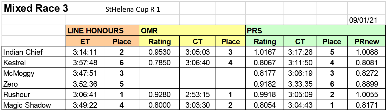 Day 1 Results