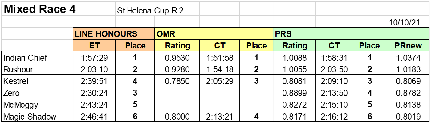 Day 2 Results
